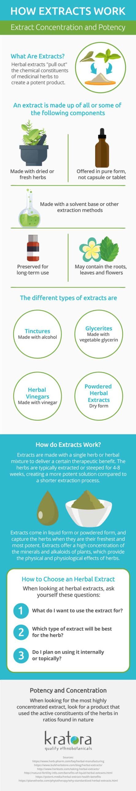 How Extracts Work Infographic